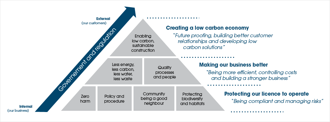 Sustainability chart. 