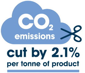 CO2 emissions cut by 2.1% per tonne of product. 