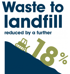 Waste to landfill reduced by a further 18%. 