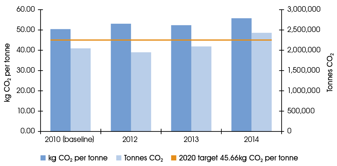 Carbon CO2 emissions from production. 