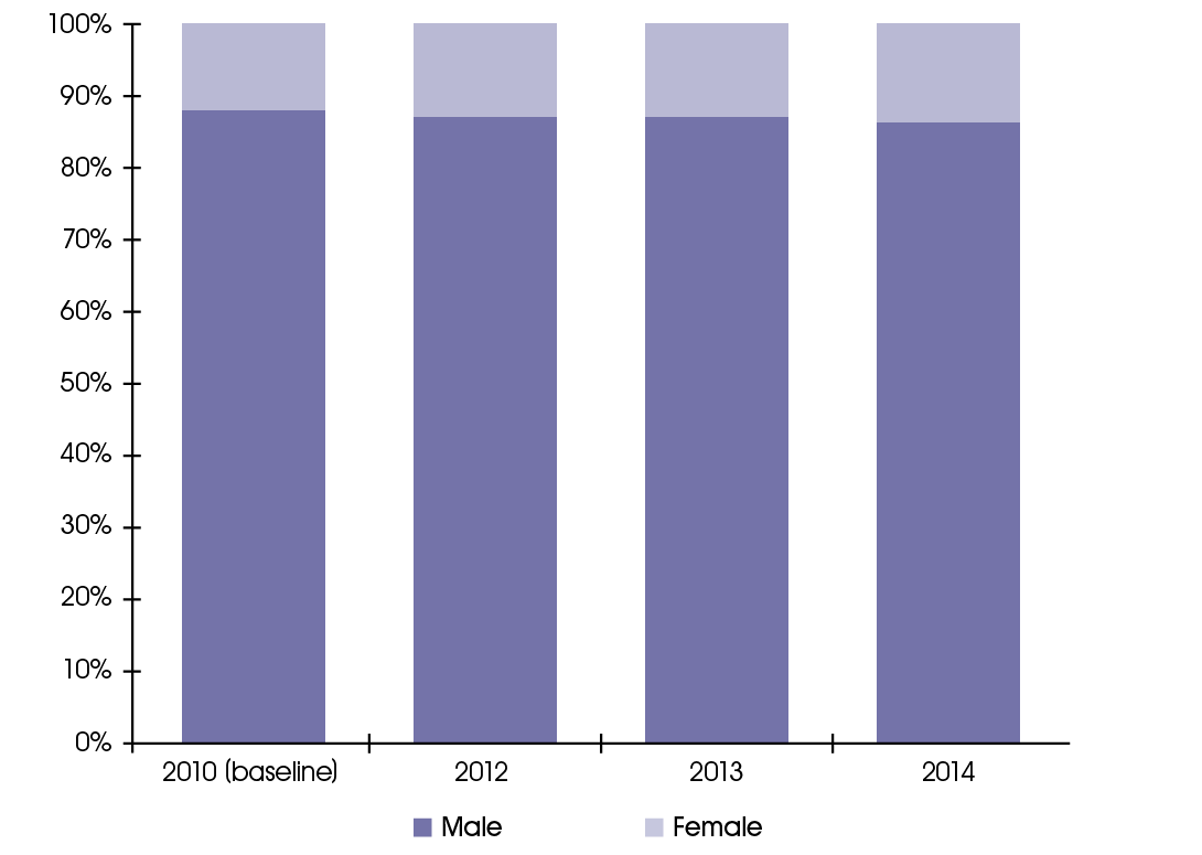 People employees by gender. 