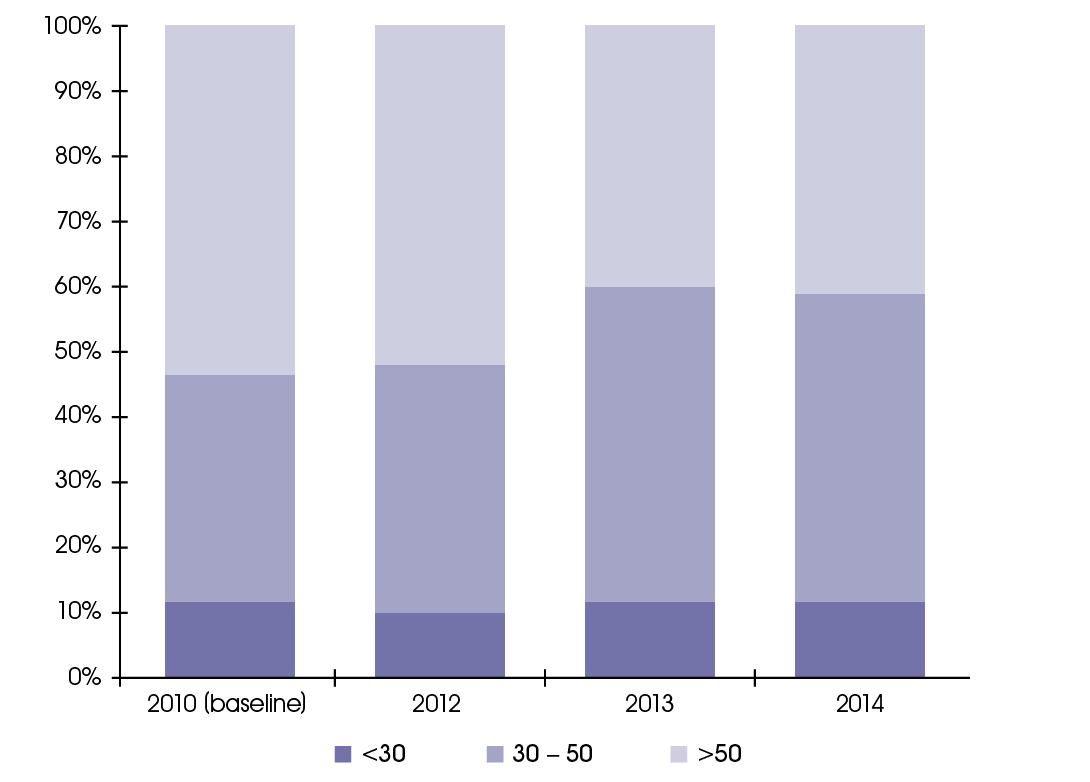 People employees by age. 