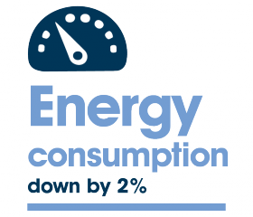 Energy consumption down by 2%. 